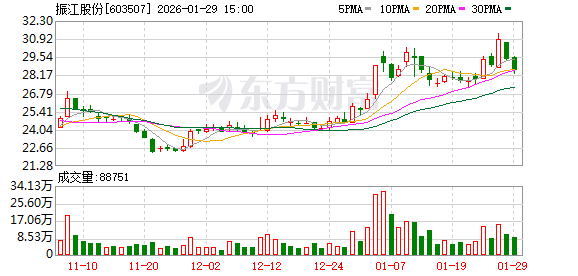 振江股份：公司外骨骼机器人目前聚焦文旅、工业、脑机接口方向
