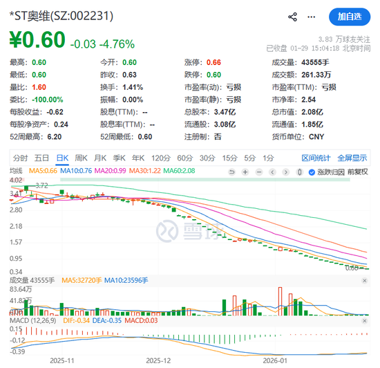 002231，拉响退市警报！