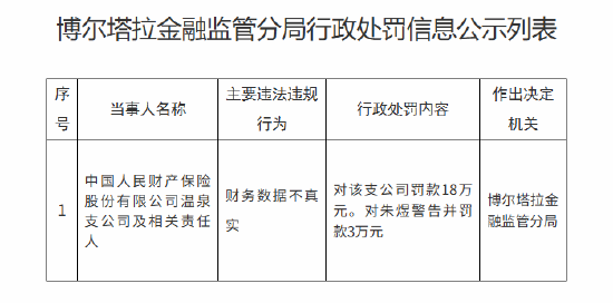 人保财险温泉支公司被罚18万元:财务数据不真实