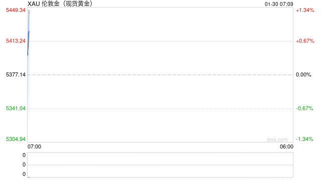 多家银行调整个人客户上金所延期合约保证金比例