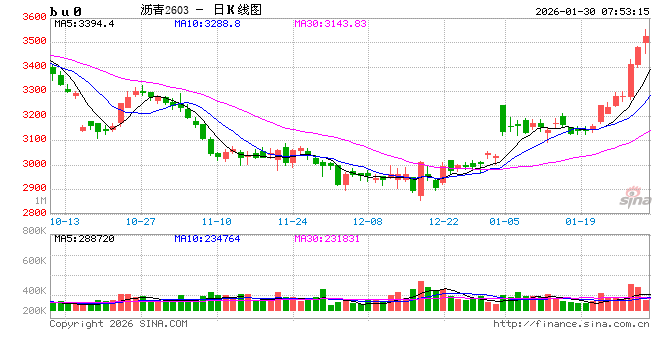 【沥青日报】沥青继续强势上行，美伊矛盾下资金拉涨能化情绪高涨