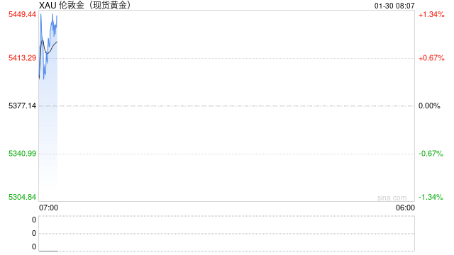 刚刚，金、银价格急跌后反弹，油价大涨！数十万人爆仓！特朗普称俄对乌部分地区停火一周