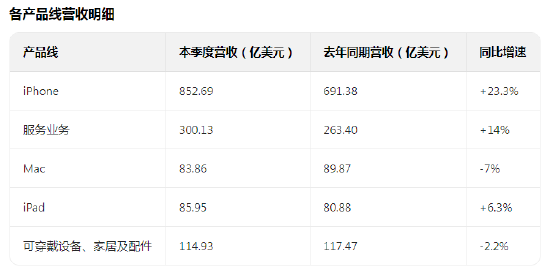 苹果Q4营收利润双创新高 盘后一度涨超3%