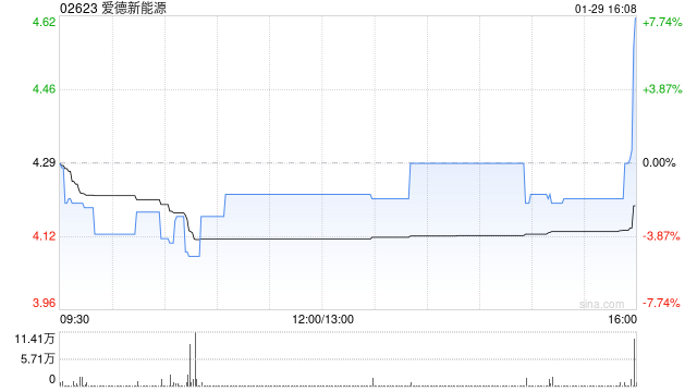 爱德新能源拟按“2供1”基准进行供股 最高净筹约5.034亿港元