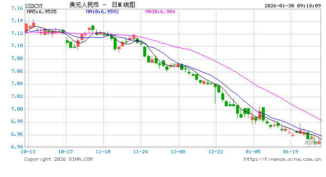 人民币兑美元中间价报6.9678,上调93点 升值至2023年5月16日以来最高!