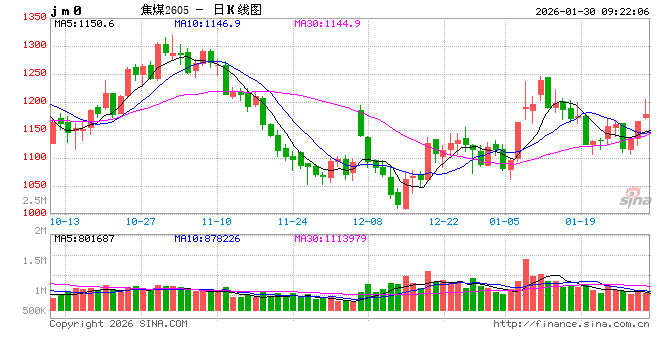 持续拉升，“双焦”市场风向变了？
