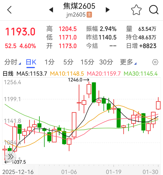 持续拉升，“双焦”市场风向变了？