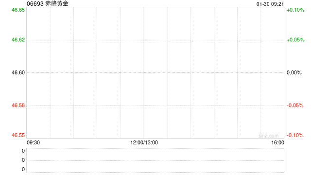 港股黄金股集体低开，赤峰黄金跌超8%，黄金单日狂震500美元