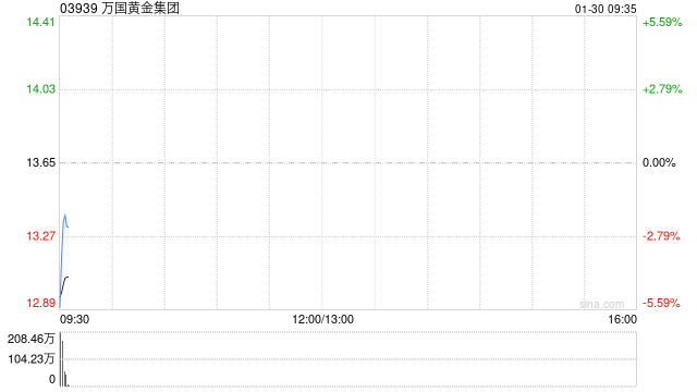 万国黄金集团发盈喜 预期2025年度公司拥有人应占溢利约14亿至15亿元同比增长约143%至161%