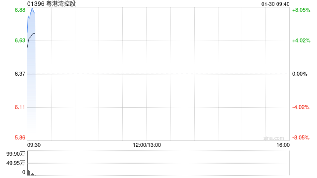粤港湾控股早盘涨超7% 公司此前宣布配股融资1.08亿元