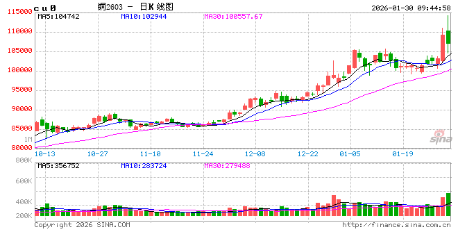 中信建投期货：1月30日工业品早报