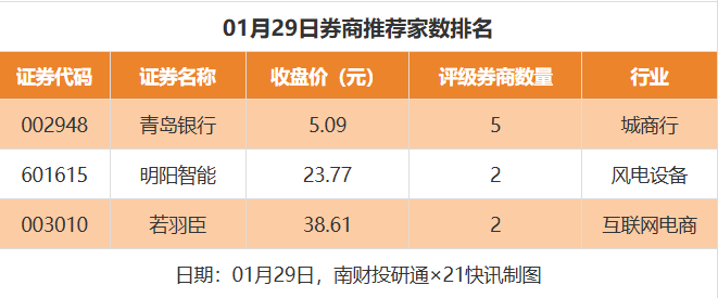 27股获推荐，宁德时代目标价涨幅达75%丨券商评级观察