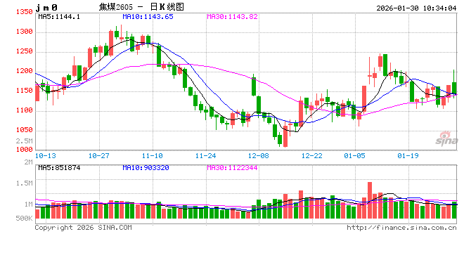 华泰期货:双焦昨日上涨,原因找到了...