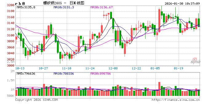 中信建投期货：1月30日黑色系早报