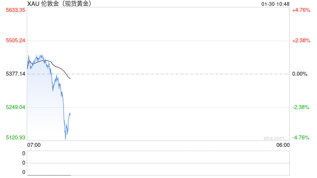 黄金价格单日巨震超400美元，回调开始了吗？如何应对？