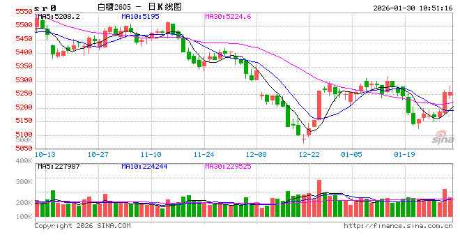 光大期货:1月30日软商品日报