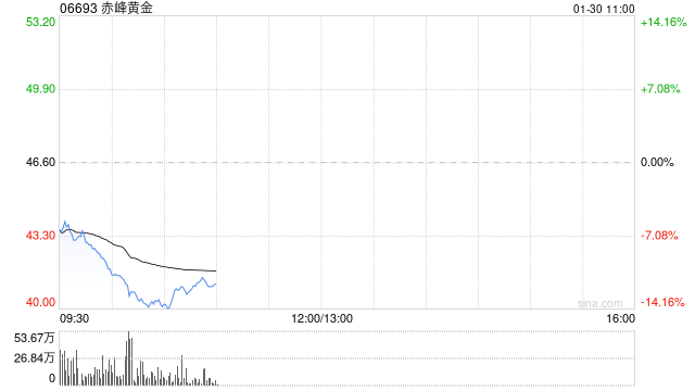 现货黄金白银双双跳水 港股贵金属板块大跌 赤峰黄金跌超13%