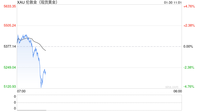 惊险跳水!金价重挫超百美元,分析师警告:“危险阶段”已来临!