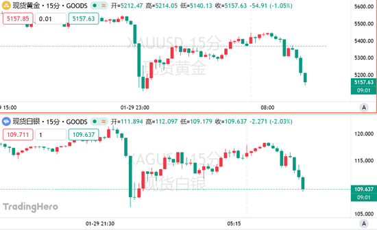 惊险跳水!金价重挫超百美元,分析师警告:“危险阶段”已来临!
