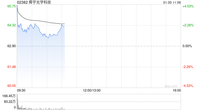 舜宇光学科技盘中涨超4% 预期2025年度股东应占溢利同比增加至多75%