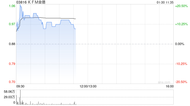 KFM金德盘中涨超14% 控股股东获数名人士接洽探讨不同合作方式