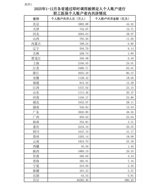 2025年1-12月职工医保个人账户共济4.64亿人次，共济金额687.7亿元