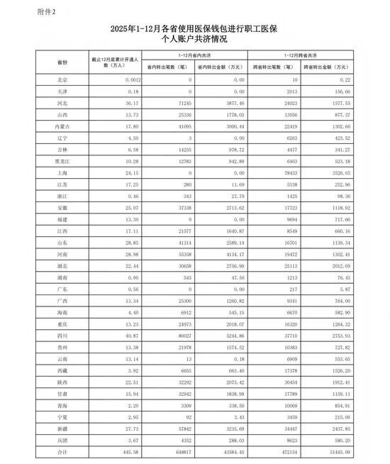 2025年1-12月职工医保个人账户共济4.64亿人次，共济金额687.7亿元