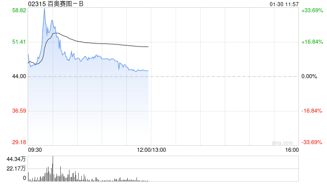 百奥赛图-B发盈喜后大涨逾32% 预计全年纯利同比大幅增长约400%