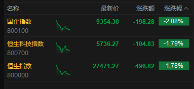 午评：港股恒指跌1.78% 科指跌1.79% 科网股、黄金股普跌 光伏太阳能股走弱 赤峰黄金跌超13%