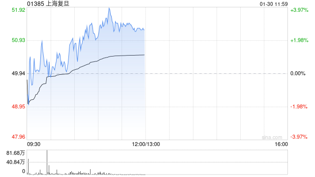 上海复旦午前涨近3% 预计2025年营业收入同比增加约9.46%至12.25%