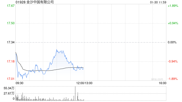 瑞银：金沙中国第4季度EBITDA低于预期 评级“中性”