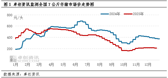 高瞻远“猪”：一致性预期存在 2026年上半年仔猪价格或涨