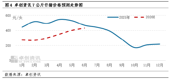 高瞻远“猪”：一致性预期存在 2026年上半年仔猪价格或涨