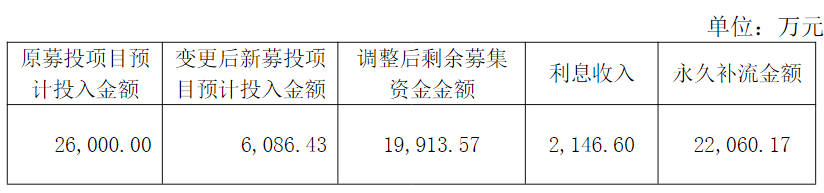 洽洽食品部分募投项目变更，拟将2.2亿元剩余募集资金永久补流