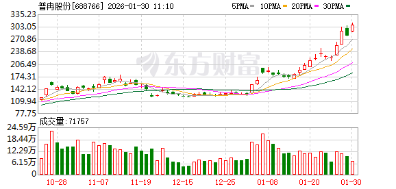 普冉股份股价又创新高，今日涨10.31%