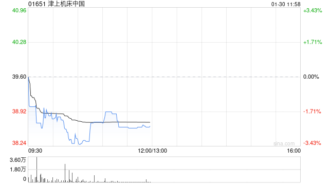 津上机床中国:日本津上中国分部前三季度溢利为225.34亿日圆 同比增加51.2%