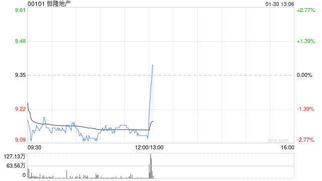 恒隆地产将于6月15日派发末期股息每股0.4港元