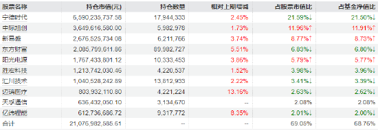固态电池材料新突破!创业板50ETF(159949)领涨同类,成交额突破12亿元居首