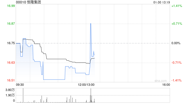 恒隆集团将于6月15日派发末期股息每股0.65港元