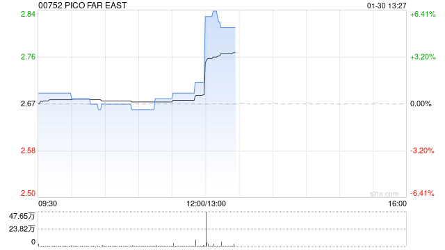 PICO FAR EAST将于5月26日派发末期股息每股0.09港元