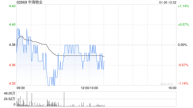 大华继显：降中海物业评级至“持有” 目标价降至4.3港元