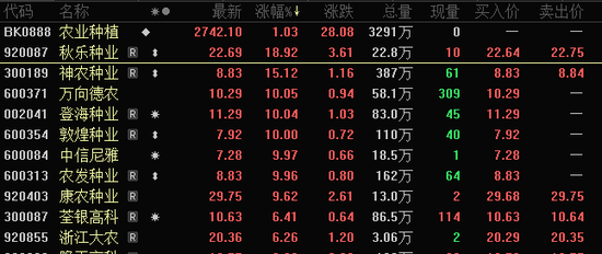 批量跌停,黄金板块大跌!政策利好,农业股爆发,这5股业绩向好(名单)