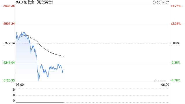 金价飞涨扛不住 韩国企业黄金奖励改成现金