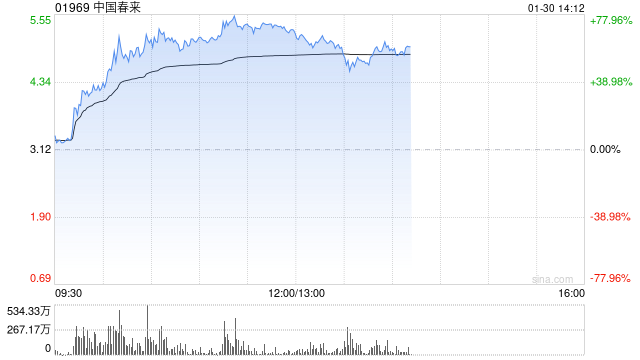中国春来放量涨逾70% 公司营收利润稳健增长机构看好成长空间
