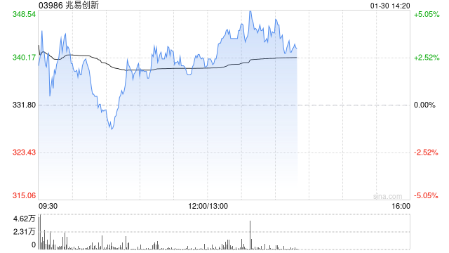兆易创新午后涨近3% 存储巨头闪迪第二财季业绩超预期