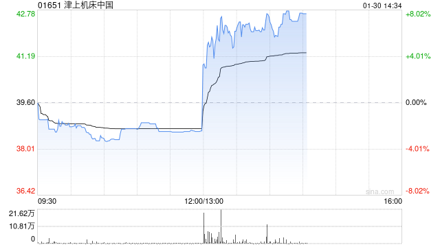 津上机床中国午后涨逾8% 日本津上中国分部前三季度溢利同比增加51.2%