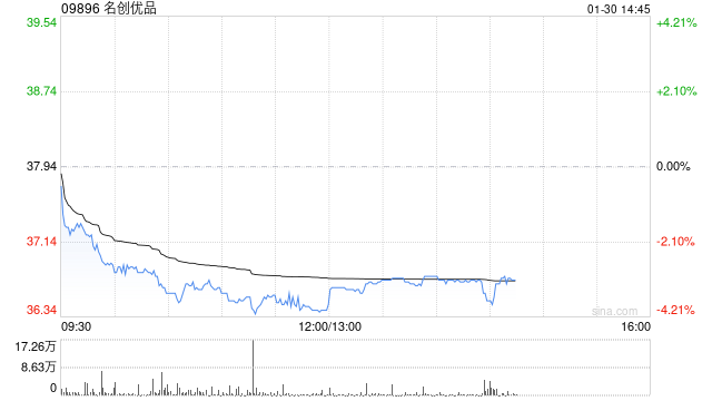 名创优品于1月29日斥资24.35万美元回购5.12万股