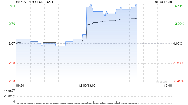 PICO FAR EAST将于5月26日派发特别股息每股0.045港元