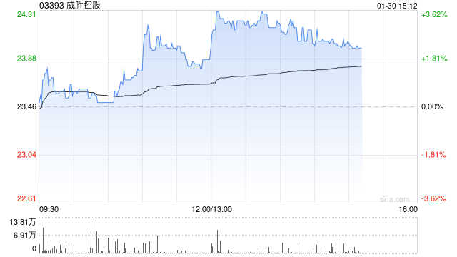 威胜控股午后涨近3% 近日建议分拆惟远能源并于港交所主板独立上市