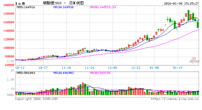 光大期货0130热点追踪:有色金属集体回踩,碳酸锂盘中触及跌停